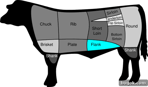 A drawing of a cow showing where the flank steak is from, the belly